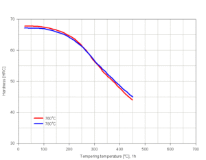 w1 steel heat