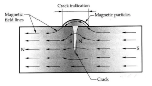 Magnetic particle Inspection