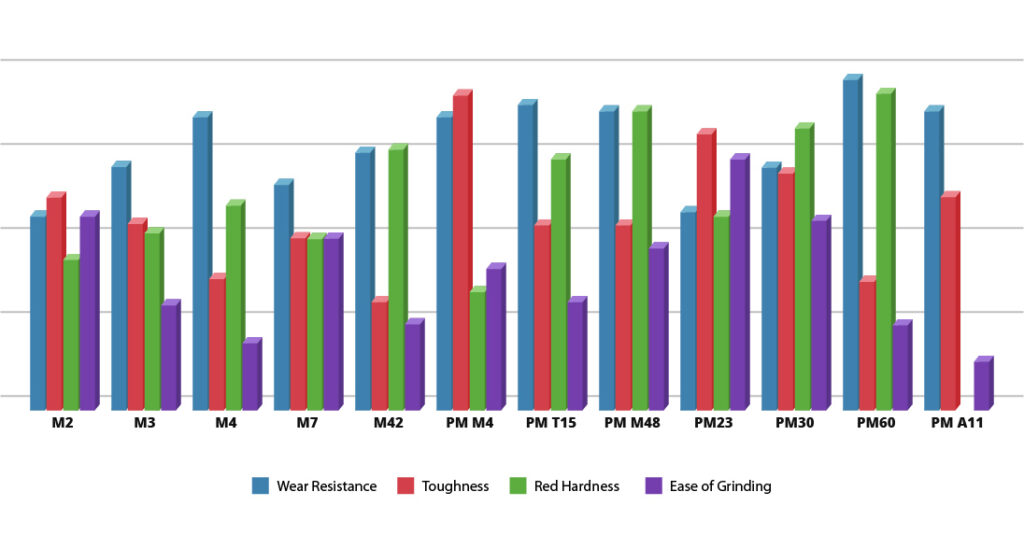 High Speed Steel Properties Comparison